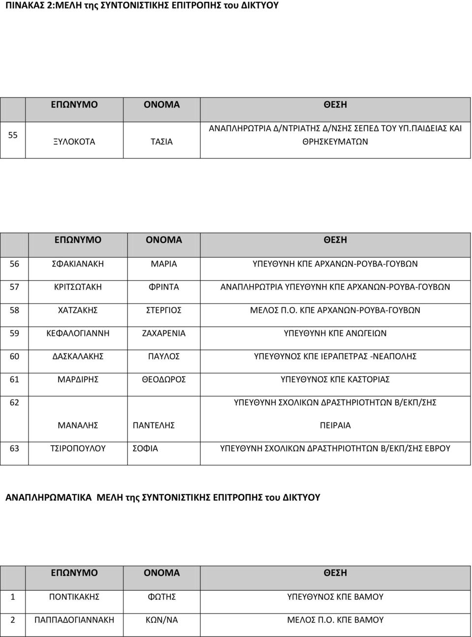 ΟΝΟΜΑ ΘΕΣΗ 56 ΣΦΑΚΙΑΝΑΚΗ ΜΑΡΙΑ ΥΠΕΥΘΥΝΗ ΚΠΕ ΑΡΧΑΝΩΝ-ΡΟΥΒΑ-ΓΟΥΒΩΝ 57 ΚΡΙΤΣΩΤΑΚΗ ΦΡΙΝΤΑ ΑΝΑΠΛΗΡΩΤΡΙΑ ΥΠΕΥΘΥΝΗ ΚΠΕ ΑΡΧΑΝΩΝ-ΡΟΥΒΑ-ΓΟΥΒΩΝ 58 ΧΑΤΖΑΚΗΣ ΣΤΕΡΓΙΟΣ ΜΕΛΟΣ Π.Ο. ΚΠΕ ΑΡΧΑΝΩΝ-ΡΟΥΒΑ-ΓΟΥΒΩΝ 59