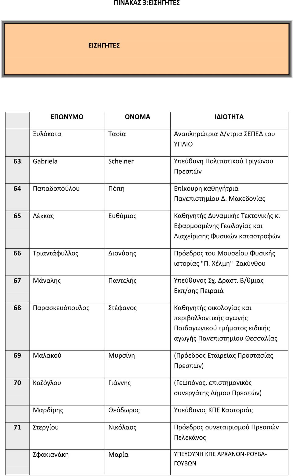 Μακεδονίας 65 Λέκκας Ευθύμιος Καθηγητής Δυναμικής Τεκτονικής κι Εφαρμοσμένης Γεωλογίας και Διαχείρισης Φυσικών καταστροφών 66 Τριαντάφυλλος Διονύσης Πρόεδρος του Μουσείου Φυσικής ιστορίας "Π.