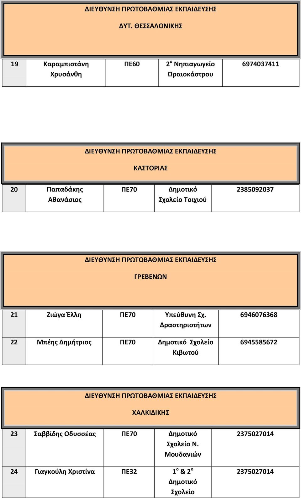 20 Παπαδάκης Αθανάσιος Δημοτικό Τοιχιού 2385092037 ΔΙΕΥΘΥΝΣΗ ΠΡΩΤΟΒΑΘΜΙΑΣ ΕΚΠΑΙΔΕΥΣΗΣ ΓΡΕΒΕΝΩΝ 21 Ζιώγα Έλλη Υπεύθυνη Σχ.