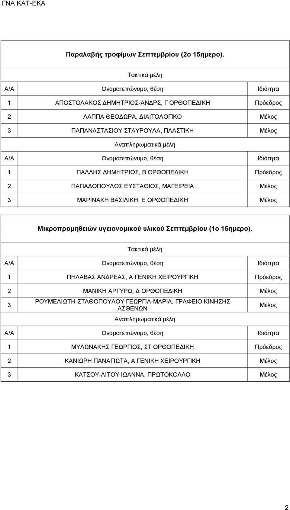 ΟΡΘΟΠΕΔΙΚΗ Πρόεδρος 2 ΠΑΠΑΔΟΠΟΥΛΟΣ ΕΥΣΤΑΘΙΟΣ, ΜΑΓΕΙΡΕΙΑ Μέλος 3 ΜΑΡΙΝΑΚΗ ΒΑΣΙΛΙΚΗ, Ε ΟΡΘΟΠΕΔΙΚΗ Μέλος Μικροπρομηθειών υγειονομικού υλικού Σεπτεμβρίου (1ο 15ημερο).