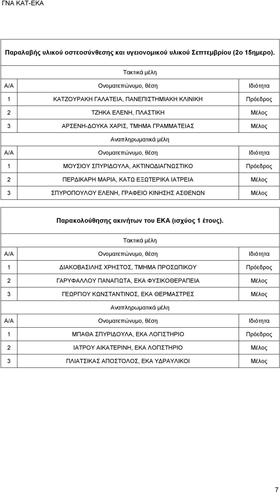 Πρόεδρος 2 ΠΕΡΔΙΚΑΡΗ ΜΑΡΙΑ, ΚΑΤΩ ΕΞΩΤΕΡΙΚΑ ΙΑΤΡΕΙΑ Μέλος 3 ΣΠΥΡΟΠΟΥΛΟΥ ΕΛΕΝΗ, ΓΡΑΦΕΙΟ ΚΙΝΗΣΗΣ ΑΣΘΕΝΩΝ Μέλος Παρακολούθησης ακινήτων του ΕΚΑ (ισχύος 1 έτους).