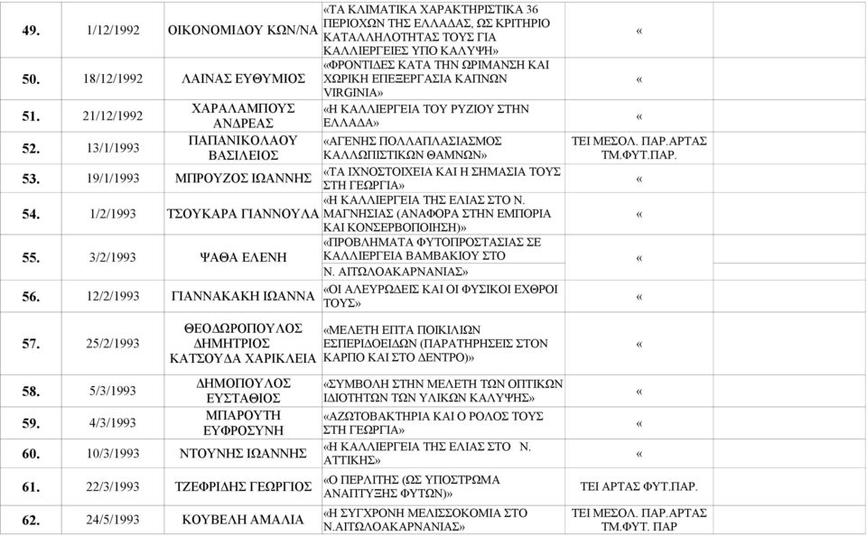 ΠΑΡ.ΑΡΤΑΣ ΒΑΣΙΛΕΙΟΣ ΚΑΛΛΩΠΙΣΤΙΚΩΝ ΘΑΜΝΩΝ» ΤΜ.ΦΥΤ.ΠΑΡ. 53. 19/1/1993 ΜΠΡΟΥΖΟΣ ΙΩΑΝΝΗΣ ΤΑ ΙΧΝΟΣΤΟΙΧΕΙΑ ΚΑΙ Η ΣΗΜΑΣΙΑ ΤΟΥΣ ΣΤΗ ΓΕΩΡΓΙΑ» Η ΚΑΛΛΙΕΡΓΕΙΑ ΤΗΣ ΕΛΙΑΣ ΣΤΟ Ν. 54.