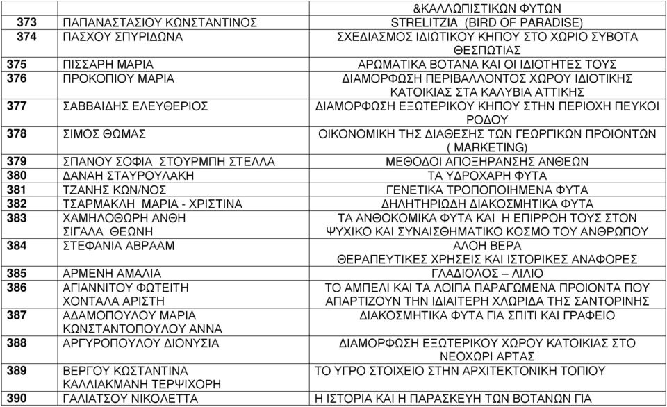 ΟΙΚΟΝΟΜΙΚΗ ΤΗΣ ΙΑΘΕΣΗΣ ΤΩΝ ΓΕΩΡΓΙΚΩΝ ΠΡΟΙΟΝΤΩΝ ( MARKETING) 379 ΣΠΑΝΟΥ ΣΟΦΙΑ ΣΤΟΥΡΜΠΗ ΣΤΕΛΛΑ ΜΕΘΟ ΟΙ ΑΠΟΞΗΡΑΝΣΗΣ ΑΝΘΕΩΝ 380 ΑΝΑΗ ΣΤΑΥΡΟΥΛΑΚΗ ΤΑ Υ ΡΟΧΑΡΗ ΦΥΤΑ 381 ΤΖΑΝΗΣ ΚΩΝ/ΝΟΣ ΓΕΝΕΤΙΚΑ ΤΡΟΠΟΠΟΙΗΜΕΝΑ