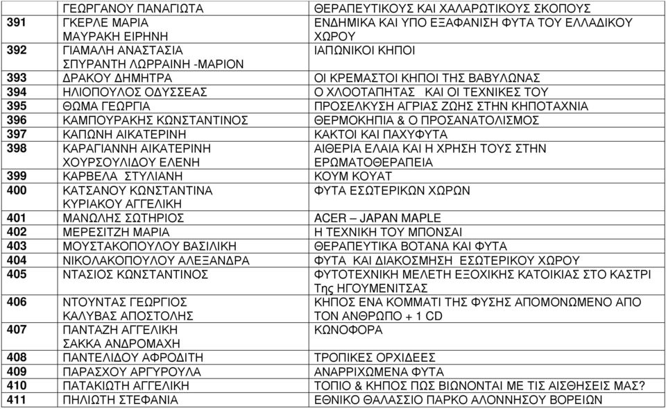 ΚΩΝΣΤΑΝΤΙΝΟΣ ΘΕΡΜΟΚΗΠΙΑ & Ο ΠΡΟΣΑΝΑΤΟΛΙΣΜΟΣ 397 ΚΑΠΩΝΗ ΑΙΚΑΤΕΡΙΝΗ ΚΑΚΤΟΙ ΚΑΙ ΠΑΧΥΦΥΤΑ 398 ΚΑΡΑΓΙΑΝΝΗ ΑΙΚΑΤΕΡΙΝΗ ΧΟΥΡΣΟΥΛΙ ΟΥ ΕΛΕΝΗ ΑΙΘΕΡΙΑ ΕΛΑΙΑ ΚΑΙ Η ΧΡΗΣΗ ΤΟΥΣ ΣΤΗΝ ΕΡΩΜΑΤΟΘΕΡΑΠΕΙΑ 399 ΚΑΡΒΕΛΑ