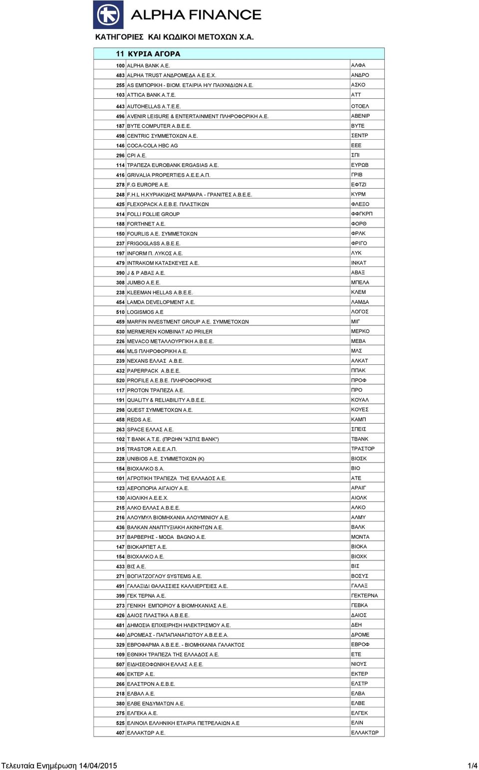 G EUROPE Α.Ε. ΕΦΤΖΙ 248 F.H.L Η.ΚΥΡΙΑΚΙΔΗΣ ΜΑΡΜΑΡΑ - ΓΡΑΝΙΤΕΣ Α.Β.Ε.Ε. ΚΥΡΜ 425 FLEXOPACK Α.Ε.Β.Ε. ΠΛΑΣΤΙΚΩΝ ΦΛΕΞΟ 314 FOLLI FOLLIE GROUP ΦΦΓΚΡΠ 188 FORTHNET Α.Ε. ΦΟΡΘ 150 FOURLIS Α.Ε. ΣΥΜΜΕΤΟΧΩΝ ΦΡΛΚ 237 FRIGOGLASS Α.