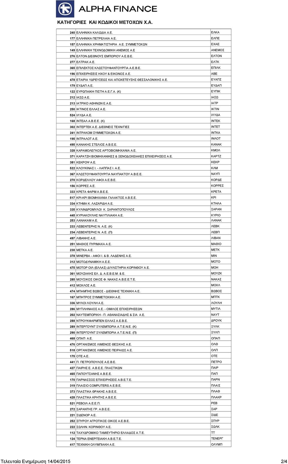 Ε.Γ.Α. (Κ) ΕΥΠΙΚ 212 ΙΑΣΩ Α.Ε. ΙΑΣΩ 213 ΙΑΤΡΙΚΟ ΑΘΗΝΩΝ Ε.Α.Ε. ΙΑΤΡ 250 ΙΚΤΙΝΟΣ ΕΛΛΑΣ Α.Ε. ΙΚΤΙΝ 524 ΙΛΥΔΑ Α.Ε. ΙΛΥΔΑ 168 ΙΝΤΕΑΛ Α.Β.Ε.Ε. (Κ) ΙΝΤΕΚ 302 ΙΝΤΕΡΤΕΚ Α.Ε. ΔΙΕΘΝΕΙΣ ΤΕΧΝ/ΓΙΕΣ ΙΝΤΕΤ 241 ΙΝΤΡΑΚΟΜ ΣΥΜΜΕΤΟΧΩΝ Α.