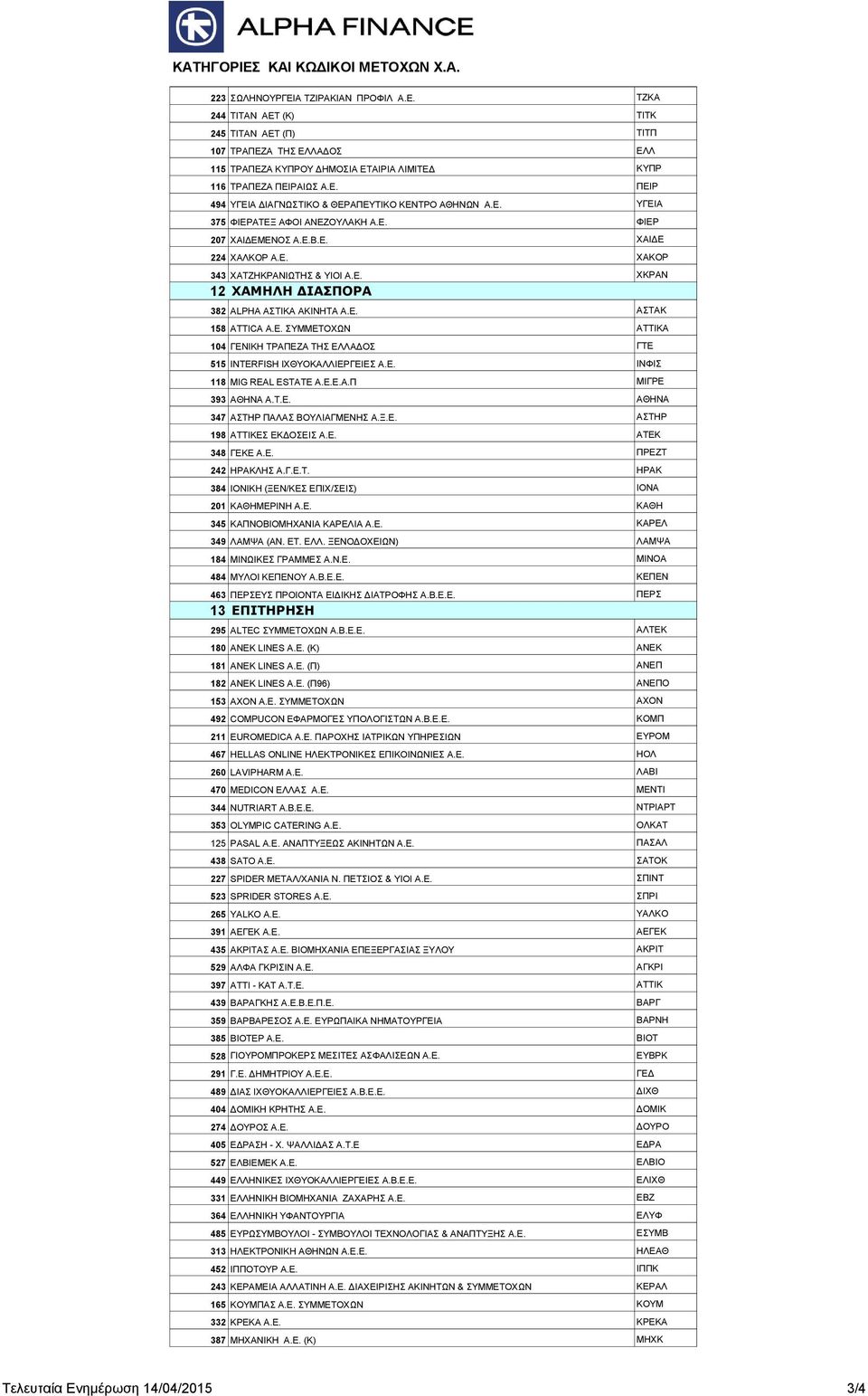 Ε. ΣΥΜΜΕΤΟΧΩΝ ΑΤΤΙΚΑ 104 ΓΕΝΙΚΗ ΤΡΑΠΕΖΑ ΤΗΣ ΕΛΛΑΔΟΣ ΓΤΕ 515 INTERFISH ΙΧΘΥΟΚΑΛΛΙΕΡΓΕΙΕΣ Α.Ε. ΙΝΦΙΣ 118 MIG REAL ESTATE Α.Ε.Ε.Α.Π ΜΙΓΡΕ 393 ΑΘΗΝΑ Α.Τ.Ε. ΑΘΗΝΑ 347 ΑΣΤΗΡ ΠΑΛΑΣ ΒΟΥΛΙAΓΜΕΝΗΣ Α.Ξ.Ε. ΑΣΤΗΡ 198 ΑΤΤΙΚΕΣ ΕΚΔΟΣΕΙΣ Α.