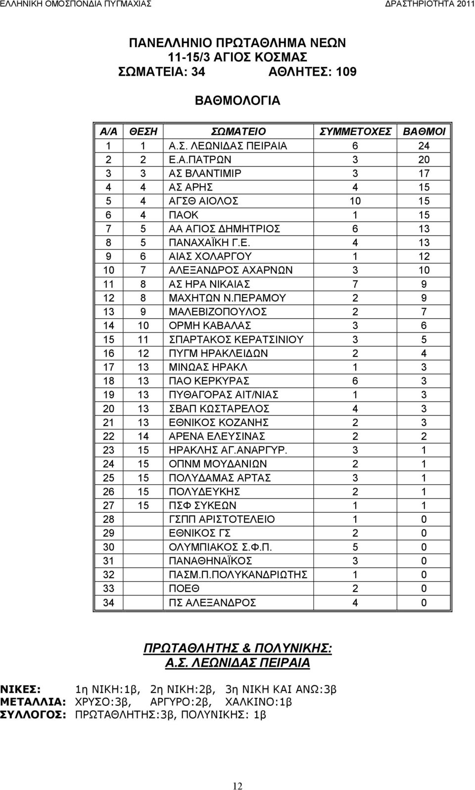 ΟΠΝΜ ΜΟΥΔΑΝΙΩΝ ΠΟΛΥΔΑΜΑΣ ΑΡΤΑΣ ΠΟΛΥΔΕΥΚΗΣ ΠΣΦ ΣΥΚΕΩΝ ΓΣΠΠ ΑΡΙΣΤΟΤΕΛΕΙΟ ΟΛΥΜΠΙΑΚΟΣ Σ.Φ.Π. ΠΑΝΑΘΗΝΑΪΚΟΣ ΠΑΣΜ.Π.ΠΟΛΥΚΑΝΔΡΙΩΤΗΣ ΠΟΕΘ ΠΣ ΑΛΕΞΑΝΔΡΟΣ ΣΥΜΜΕΤΟΧΕΣ ΠΡΩΤΑΘΛΗΤΗΣ & ΠΟΛΥΝΙΚΗΣ: Α.Σ. ΛΕΩΝΙΔΑΣ ΠΕΙΡΑΙΑ ΝΙΚΕΣ: η ΝΙΚΗ:β, η ΝΙΚΗ:β, η ΝΙΚΗ ΚΑΙ ΑΝΩ:β ΜΕΤΑΛΛΙΑ: ΧΡΥΣΟ:β, :β, ΧΑΛΚΙΝΟ:β ΣΥΛΛΟΓΟΣ: ΠΡΩΤΑΘΛΗΤΗΣ:β, ΠΟΛΥΝΙΚΗΣ: β ΒΑΘΜΟΙ