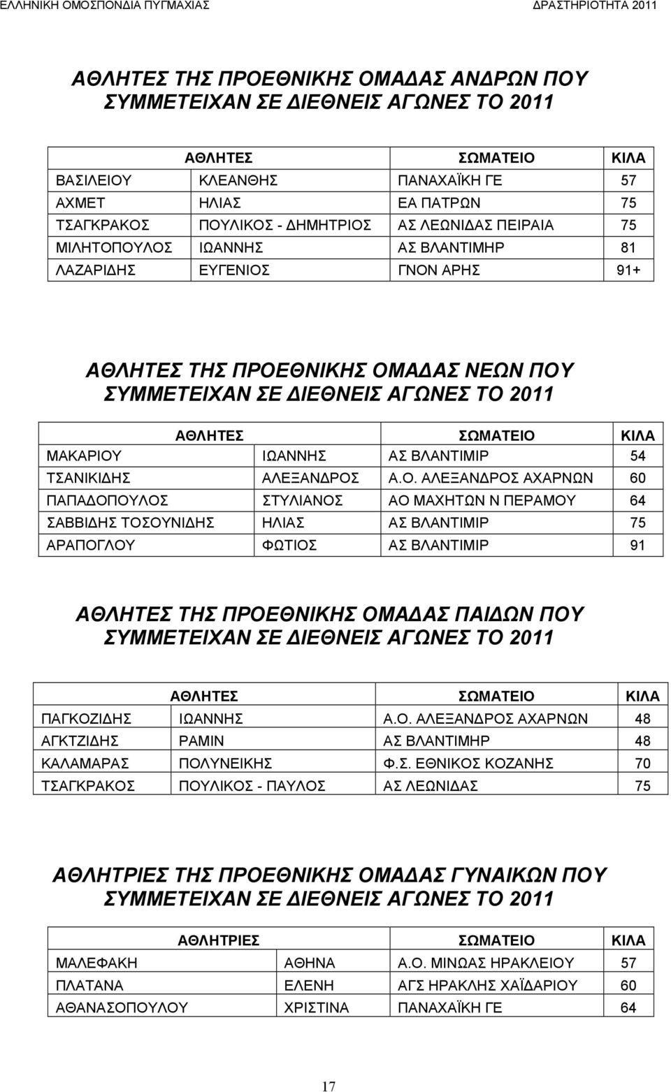 ΓΝΟΝ ΑΡΗΣ + ΤΗΣ ΠΡΟΕΘΝΙΚΗΣ ΟΜΑΔΑΣ ΝΕΩΝ ΠΟΥ ΣΥΜΜΕΤΕΙΧΑΝ ΣΕ ΔΙΕΘΝΕΙΣ ΑΓΩΝΕΣ ΤΟ ΜΑΚΑΡΙΟΥ ΤΣΑΝΙΚΙΔΗΣ ΑΛΕΞΑΝΔΡΟΣ Α.Ο. ΑΛΕΞΑΝΔΡΟΣ ΑΧΑΡΝΩΝ ΠΑΠΑΔΟΠΟΥΛΟΣ ΣΤΥΛΙΑΝΟΣ ΑΟ ΜΑΧΗΤΩΝ Ν ΠΕΡΑΜΟΥ ΣΑΒΒΙΔΗΣ ΤΟΣΟΥΝΙΔΗΣ ΗΛΙΑΣ ΑΡΑΠΟΓΛΟΥ ΦΩΤΙΟΣ ΤΗΣ ΠΡΟΕΘΝΙΚΗΣ ΟΜΑΔΑΣ ΠΑΙΔΩΝ ΠΟΥ ΣΥΜΜΕΤΕΙΧΑΝ ΣΕ ΔΙΕΘΝΕΙΣ ΑΓΩΝΕΣ ΤΟ ΠΑΓΚΟΖΙΔΗΣ Α.