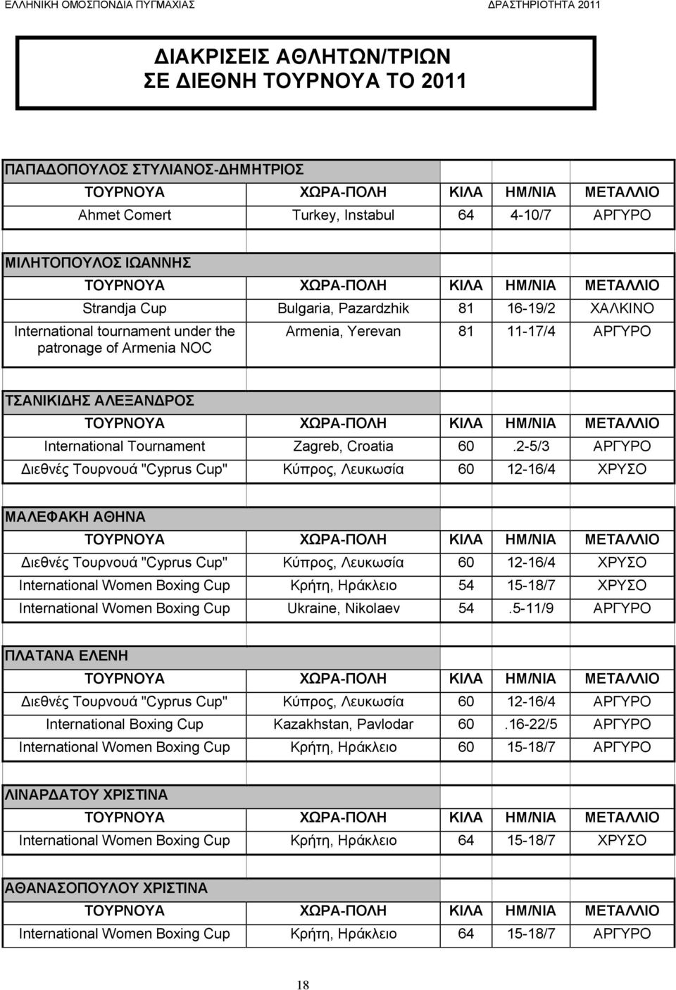 -/ Διεθνές Τουρνουά "Cyprus Cup" Κύπρος, Λευκωσία -/ ΧΡΥΣΟ Διεθνές Τουρνουά "Cyprus Cup" Κύπρος, Λευκωσία -/ ΧΡΥΣΟ International Women Boxing Cup Κρήτη, Ηράκλειο -/ ΧΡΥΣΟ International Women Boxing