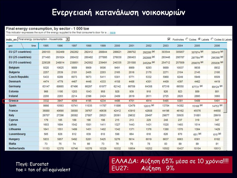 equivalent ΕΛΛΑΔΑ: Αύξηση 65%