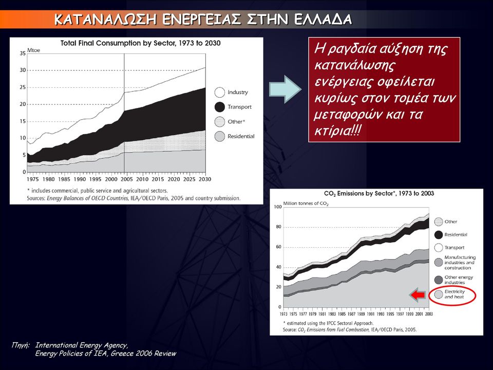 τομέα των μεταφορών και τα κτίρια!