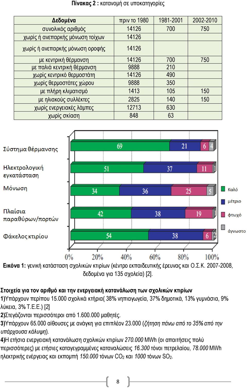 χωρίς ενεργειακές λάμπες 12713 630 χωρίς σκίαση 848 63 Εικόνα 1: γενική κατάσταση σχολικών κτιρίων (κέντρο εκπαιδευτικής έρευνας και Ο.Σ.Κ. 2007-2008, δεδομένα για 135 σχολεία) [2].