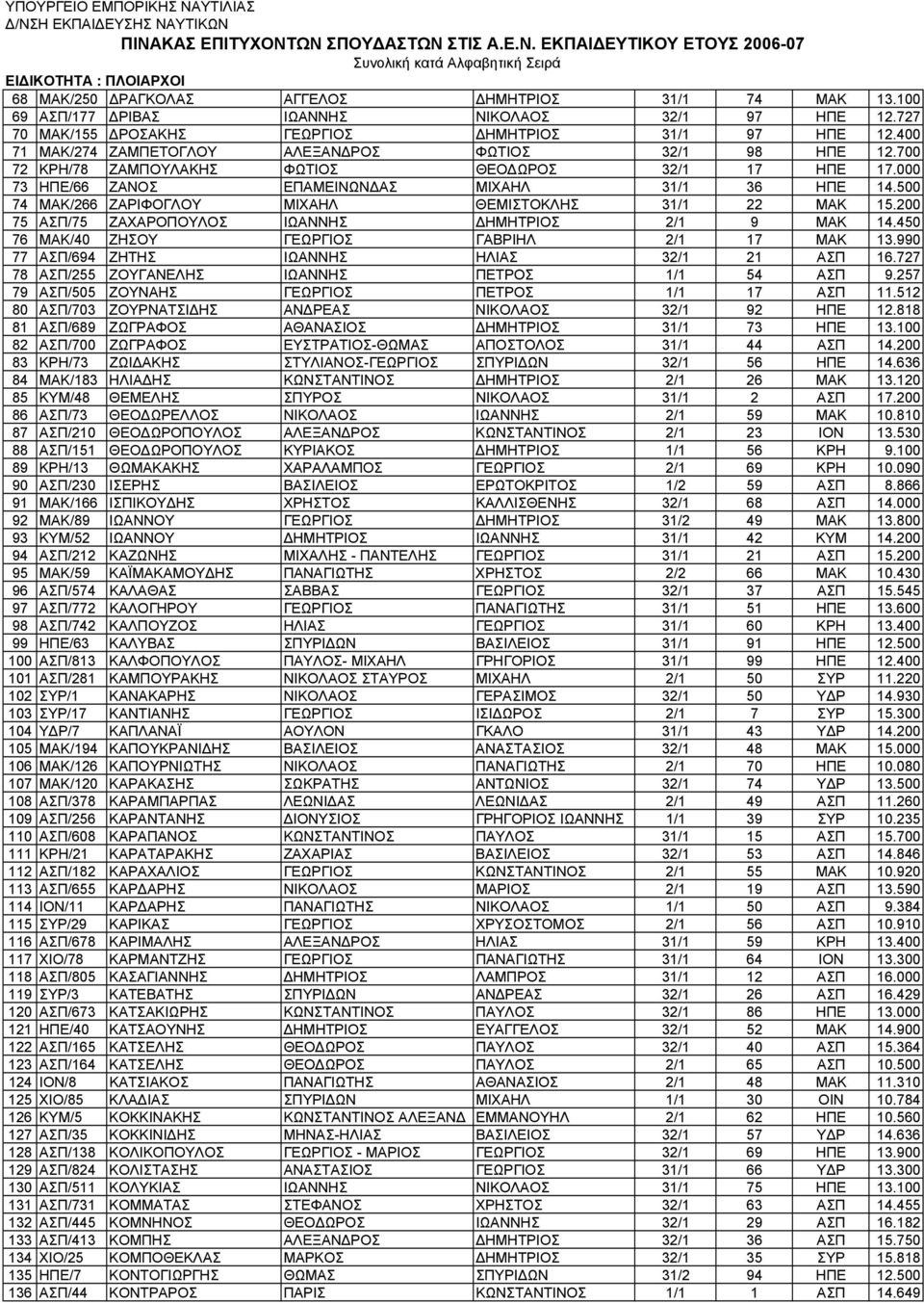 500 74 ΜΑΚ/266 ΖΑΡΙΦΟΓΛΟΥ ΜΙΧΑΗΛ ΘΕΜΙΣΤΟΚΛΗΣ 31/1 22 ΜΑΚ 15.200 75 ΑΣΠ/75 ΖΑΧΑΡΟΠΟΥΛΟΣ ΙΩΑΝΝΗΣ ΔΗΜΗΤΡΙΟΣ 2/1 9 ΜΑΚ 14.450 76 ΜΑΚ/40 ΖΗΣΟΥ ΓΕΩΡΓΙΟΣ ΓΑΒΡΙΗΛ 2/1 17 ΜΑΚ 13.