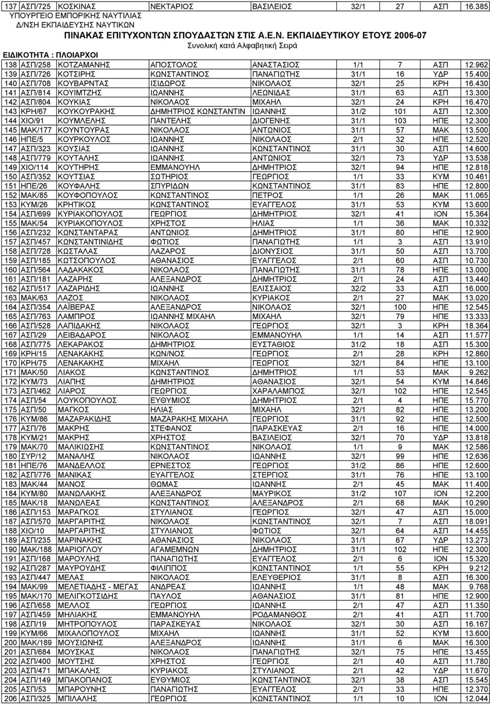 470 143 ΚΡΗ/67 ΚΟΥΚΟΥΡΑΚΗΣ ΔΗΜΗΤΡΙΟΣ ΚΩΝΣΤΑΝΤΙΝ ΙΩΑΝΝΗΣ 31/2 101 ΑΣΠ 12.300 144 ΧΙΟ/91 ΚΟΥΜΛΕΛΗΣ ΠΑΝΤΕΛΗΣ ΔΙΟΓΕΝΗΣ 31/1 103 ΗΠΕ 12.300 145 ΜΑΚ/177 ΚΟΥΝΤΟΥΡΑΣ ΝΙΚΟΛΑΟΣ ΑΝΤΩΝΙΟΣ 31/1 57 ΜΑΚ 13.