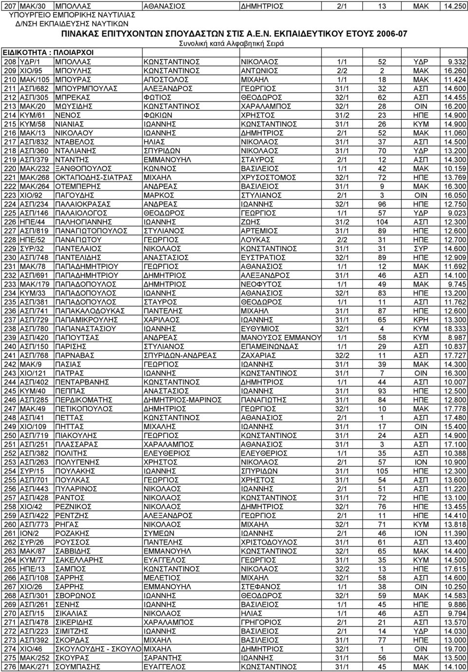 455 213 ΜΑΚ/20 ΜΩΥΣΙΔΗΣ ΚΩΝΣΤΑΝΤΙΝΟΣ ΧΑΡΑΛΑΜΠΟΣ 32/1 28 ΟΙΝ 16.200 214 ΚΥΜ/61 ΝΕΝΟΣ ΦΩΚΙΩΝ ΧΡΗΣΤΟΣ 31/2 23 ΗΠΕ 14.900 215 ΚΥΜ/58 ΝΙΑΝΙΑΣ ΙΩΑΝΝΗΣ ΚΩΝΣΤΑΝΤΙΝΟΣ 31/1 26 ΚΥΜ 14.