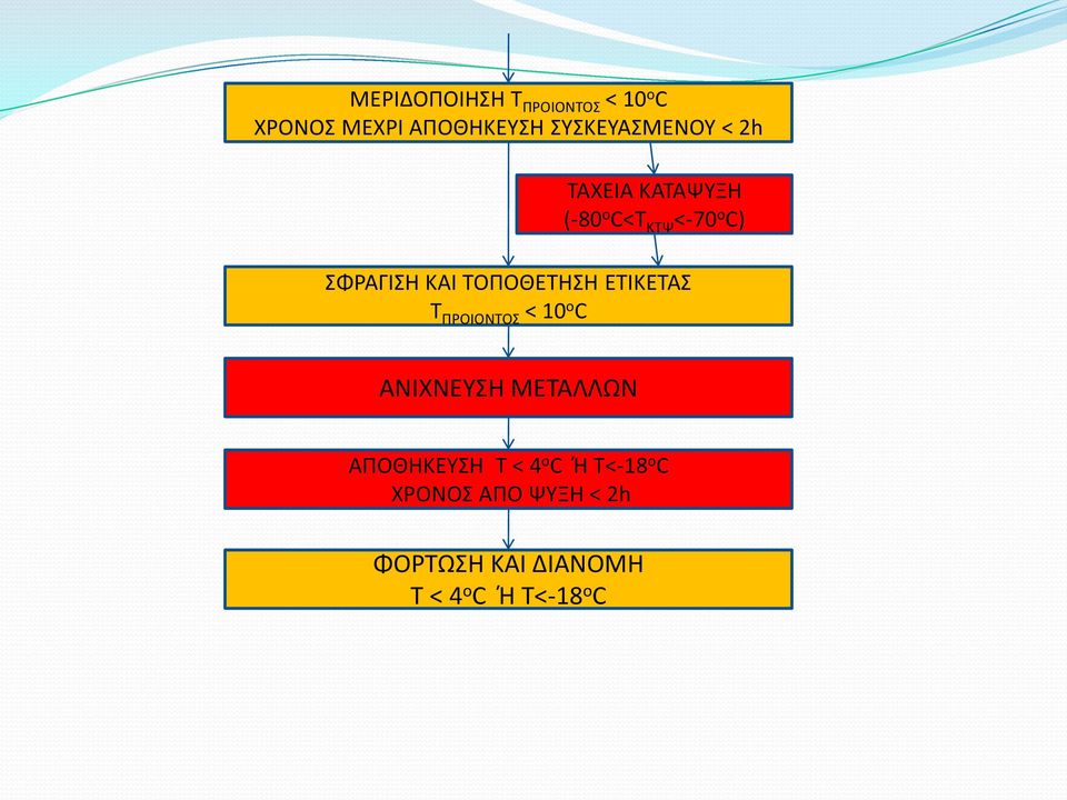 ΕΤΙΚΕΤΑΣ Τ ΠΡΟΙΟΝΤΟΣ < 10 ο C ΑΝΙΧΝΕΥΣΗ ΜΕΤΑΛΛΩΝ ΑΠΟΘΗΚΕΥΣΗ Τ < 4 ο C Ή