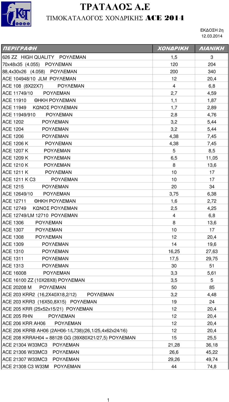 11949/910 ΡΟΥΛΕΜΑΝ 2,8 4,76 ACE 1202 ΡΟΥΛΕΜΑΝ 3,2 5,44 ACE 1204 ΡΟΥΛΕΜΑΝ 3,2 5,44 ACE 1206 ΡΟΥΛΕΜΑΝ 4,38 7,45 ACE 1206 K ΡΟΥΛΕΜΑΝ 4,38 7,45 ACE 1207 K ΡΟΥΛΕΜΑΝ 5 8,5 ACE 1209 K ΡΟΥΛΕΜΑΝ 6,5 11,05 ACE