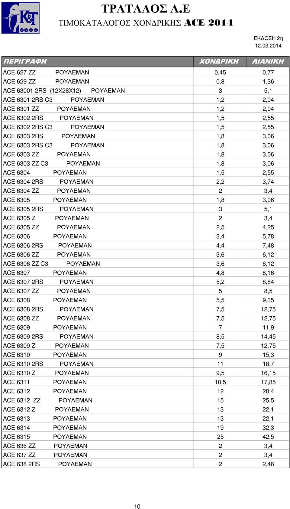 ΡΟΥΛΕΜΑΝ 2,2 3,74 ACE 6304 ZZ ΡΟΥΛΕΜΑΝ 2 3,4 ACE 6305 ΡΟΥΛΕΜΑΝ 1,8 3,06 ACE 6305 2RS ΡΟΥΛΕΜΑΝ 3 5,1 ACE 6305 Z ΡΟΥΛΕΜΑΝ 2 3,4 ACE 6305 ZZ ΡΟΥΛΕΜΑΝ 2,5 4,25 ACE 6306 ΡΟΥΛΕΜΑΝ 3,4 5,78 ACE 6306 2RS