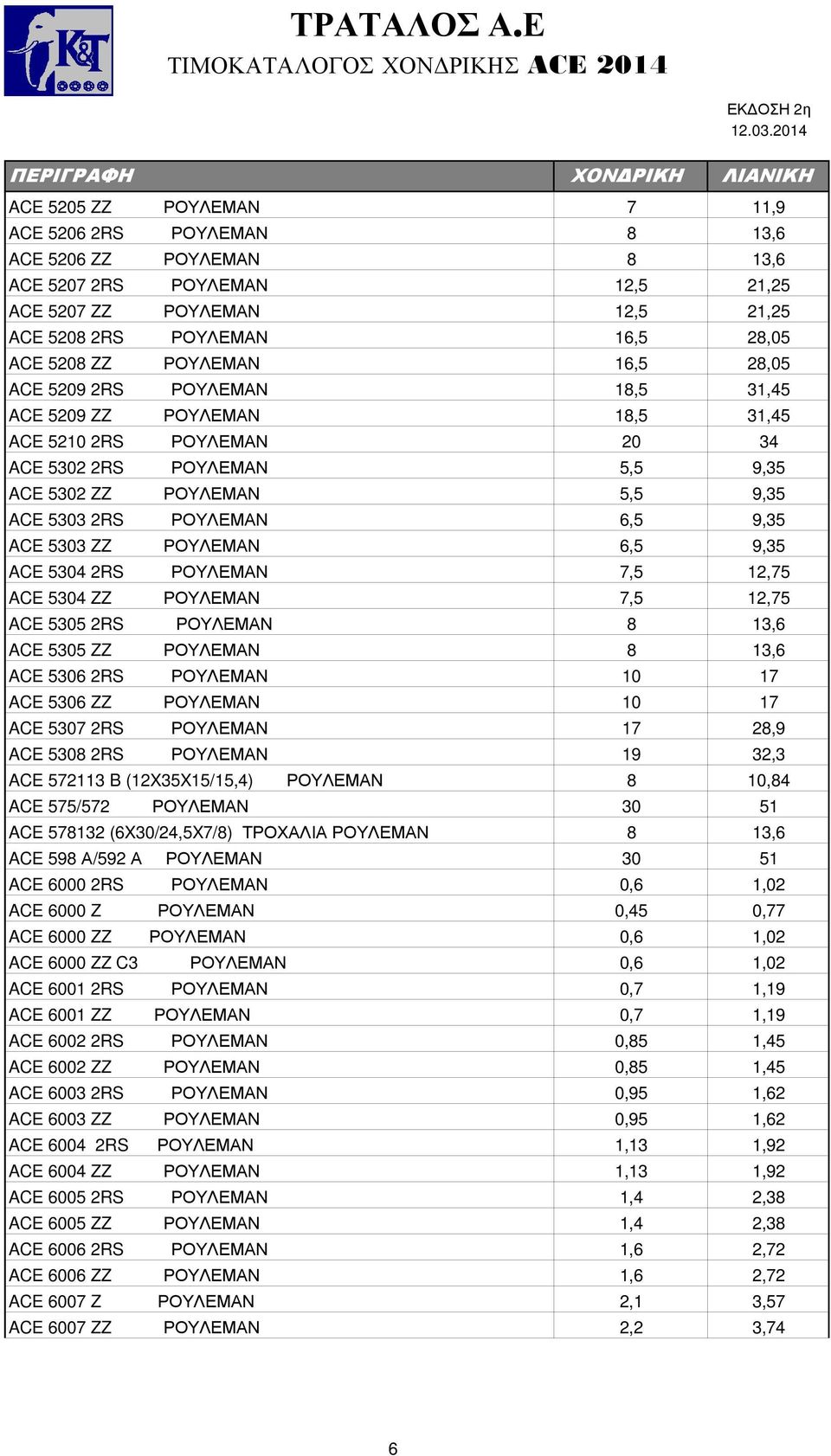 9,35 ACE 5303 ZZ ΡΟΥΛΕΜΑΝ 6,5 9,35 ACE 5304 2RS ΡΟΥΛΕΜΑΝ 7,5 12,75 ACE 5304 ZZ ΡΟΥΛΕΜΑΝ 7,5 12,75 ACE 5305 2RS ΡΟΥΛΕΜΑΝ 8 13,6 ACE 5305 ZZ ΡΟΥΛΕΜΑΝ 8 13,6 ACE 5306 2RS ΡΟΥΛΕΜΑΝ 10 17 ACE 5306 ZZ
