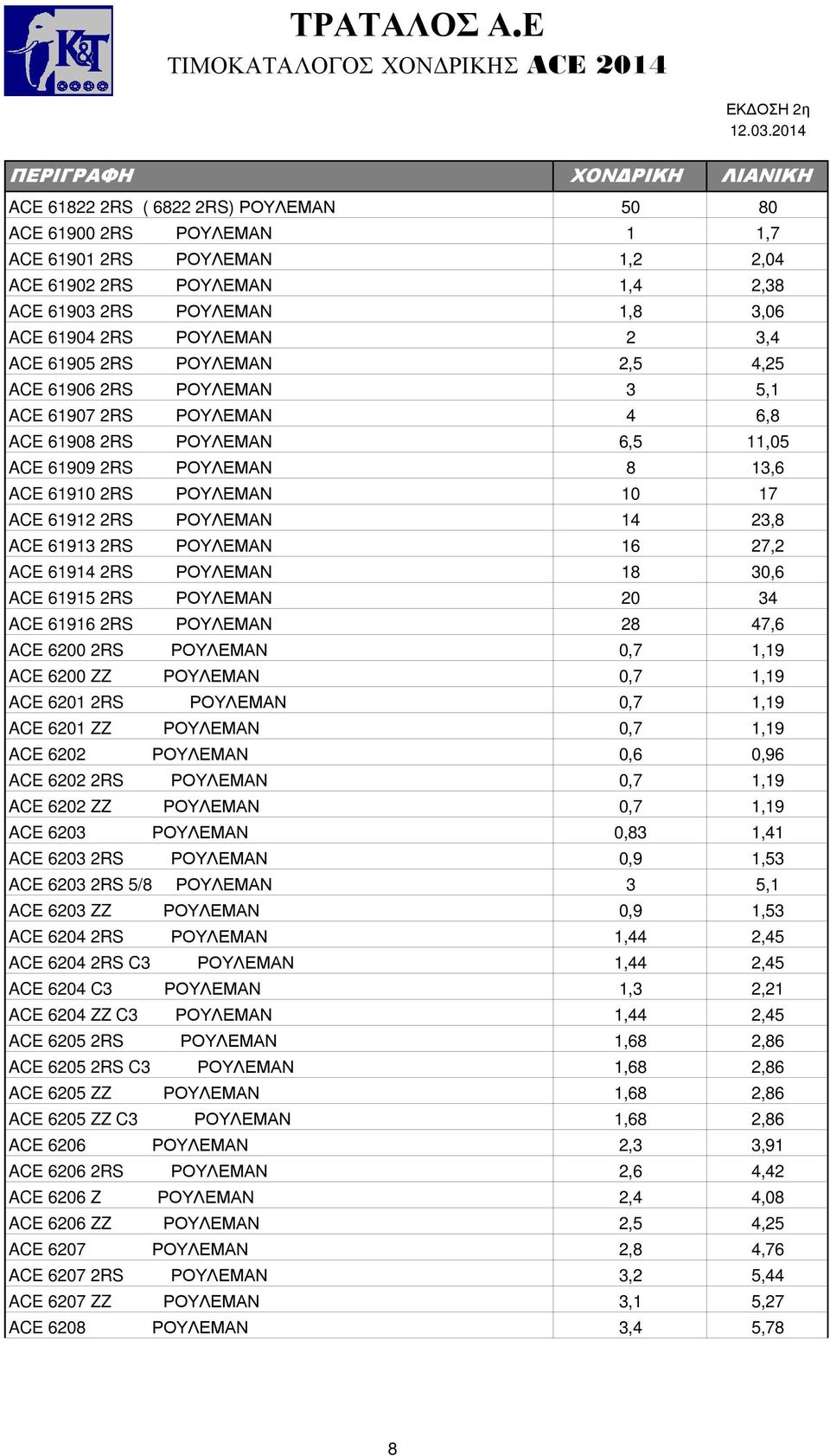 ΡΟΥΛΕΜΑΝ 14 23,8 ACE 61913 2RS ΡΟΥΛΕΜΑΝ 16 27,2 ACE 61914 2RS ΡΟΥΛΕΜΑΝ 18 30,6 ACE 61915 2RS ΡΟΥΛΕΜΑΝ 20 34 ACE 61916 2RS ΡΟΥΛΕΜΑΝ 28 47,6 ACE 6200 2RS ΡΟΥΛΕΜΑΝ 0,7 1,19 ACE 6200 ZZ ΡΟΥΛΕΜΑΝ 0,7 1,19