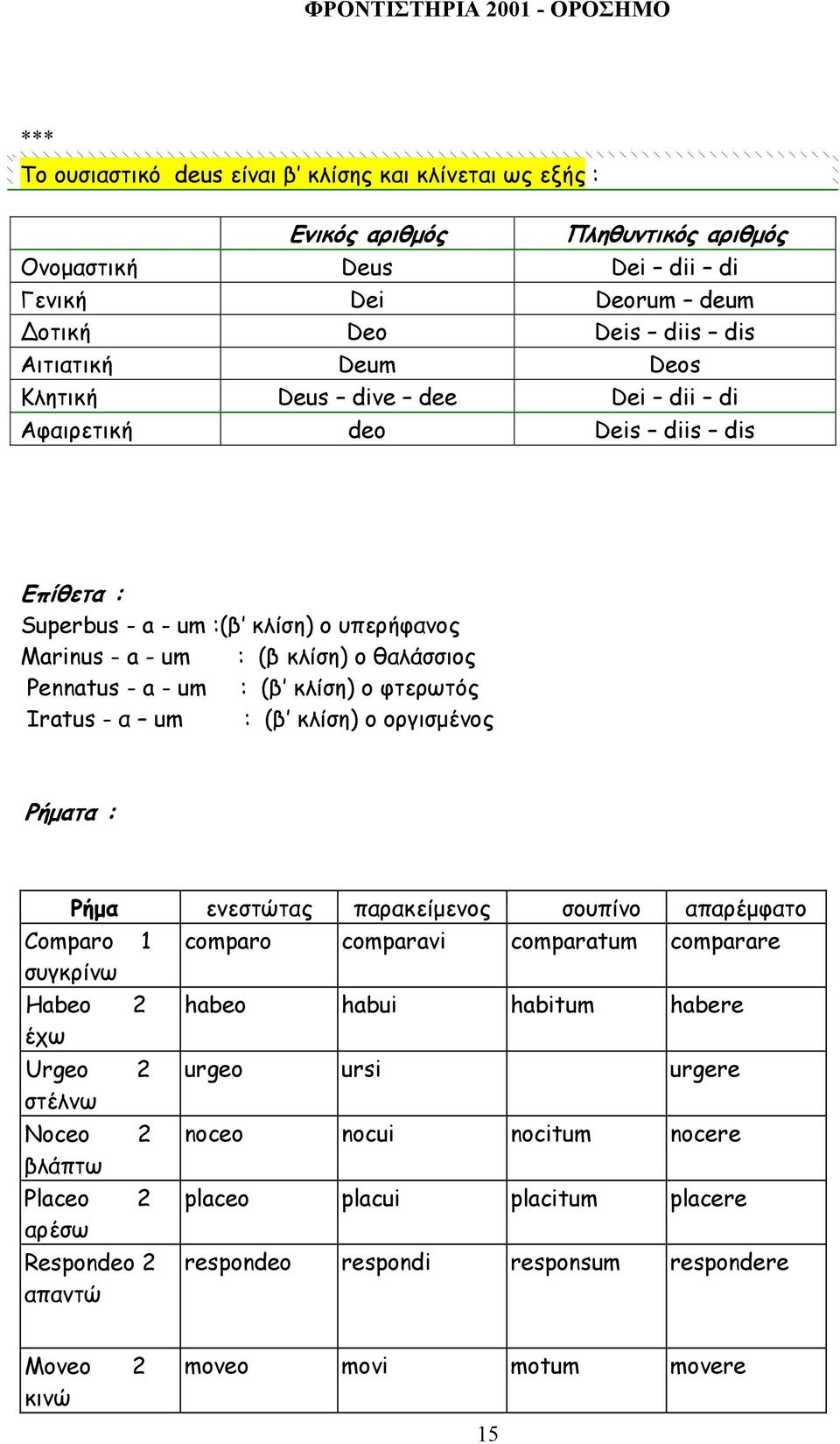 um : (β κλίση) ο οργισµένος Ρήµατα : Ρήµα ενεστώτας παρακείµενος σουπίνο απαρέµφατο Comparo 1 συγκρίνω Habeo 2 έχω Urgeo 2 στέλνω Noceo 2 βλάπτω Placeo 2 αρέσω Respondeo 2 απαντώ comparo comparavi