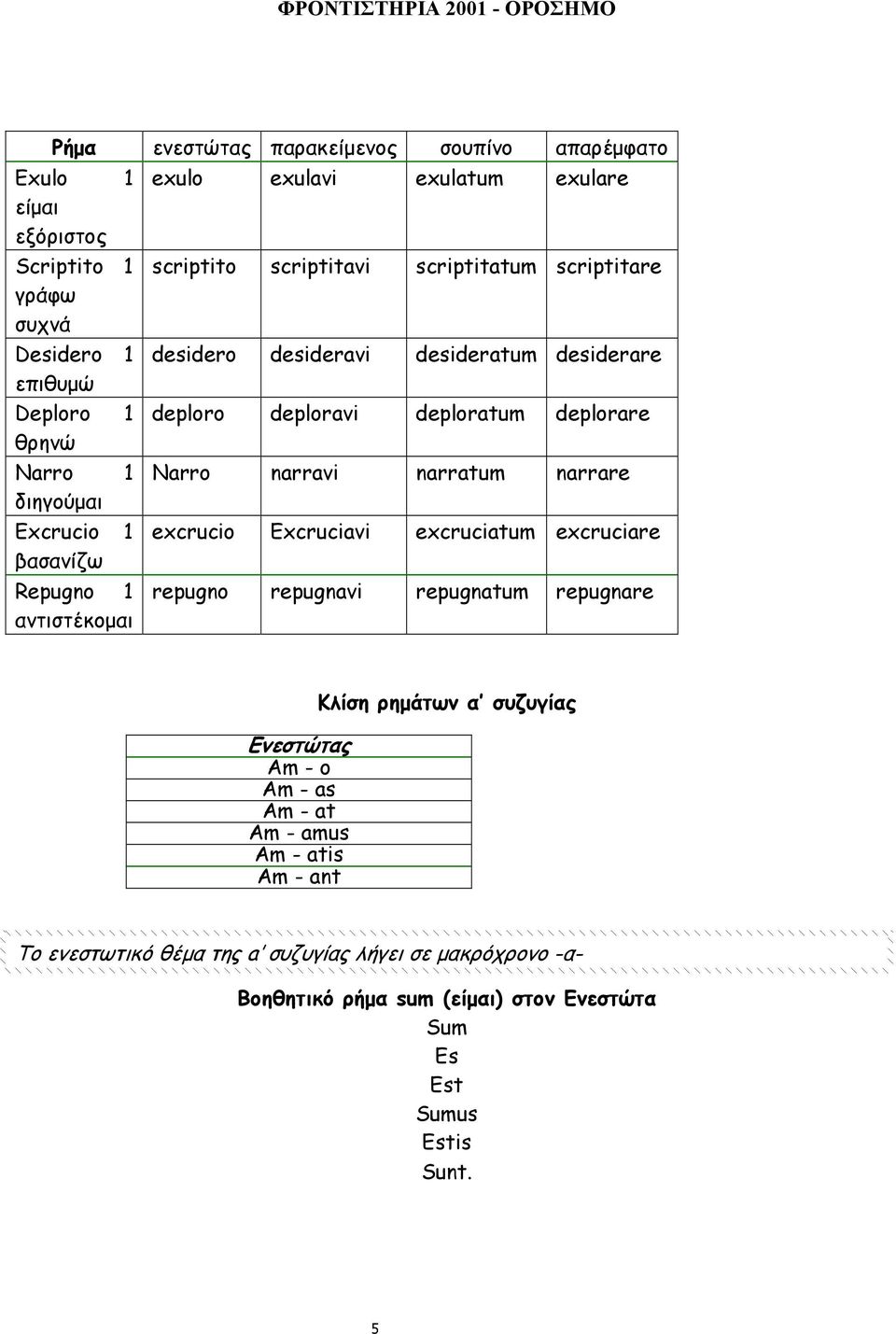 deploratum deplorare Narro narravi narratum narrare excrucio Excruciavi excruciatum excruciare repugno repugnavi repugnatum repugnare Ενεστώτας Am - o Am - as Am - at Am