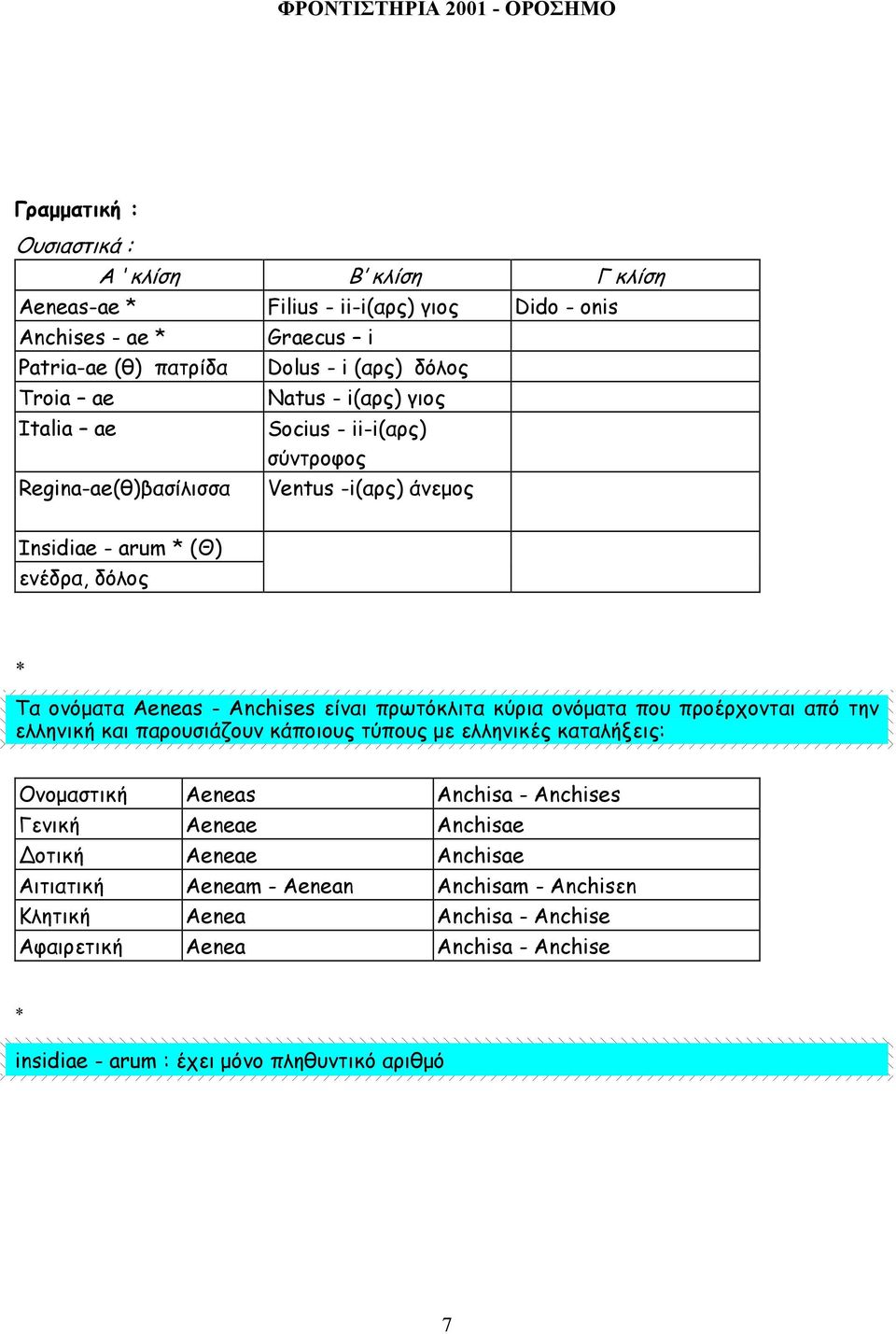 πρωτόκλιτα κύρια ονόµατα που προέρχονται από την ελληνική και παρουσιάζουν κάποιους τύπους µε ελληνικές καταλήξεις: Ονοµαστική Aeneas Anchisa - Anchises Γενική Aeneae Anchisae