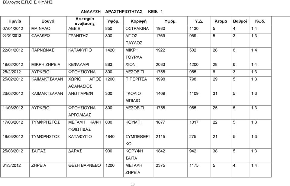 4 5//0 ΛΥΡΚΕΙΟ ΦΡΟΥΣΙΟΥΝΑ 800 ΛΕΣΟΒΙΤΙ 755 955 3.3 5/0/0 ΚΑΪΜΑΚΤΣΑΛΑΝ ΧΩΡΙΟ ΑΓΙΟΣ 00 ΠΙΠΕΡΙΤΣΑ 998 798 9 5.3 ΑΘΑΝΑΣΙΟΣ /0/0 ΚΑΙΜΑΚΤΣΑΛΑΝ ΑΝΩ ΓΑΡΕΦΙ 300 ΓΚΟΛΙΟ 409 09 3 5.