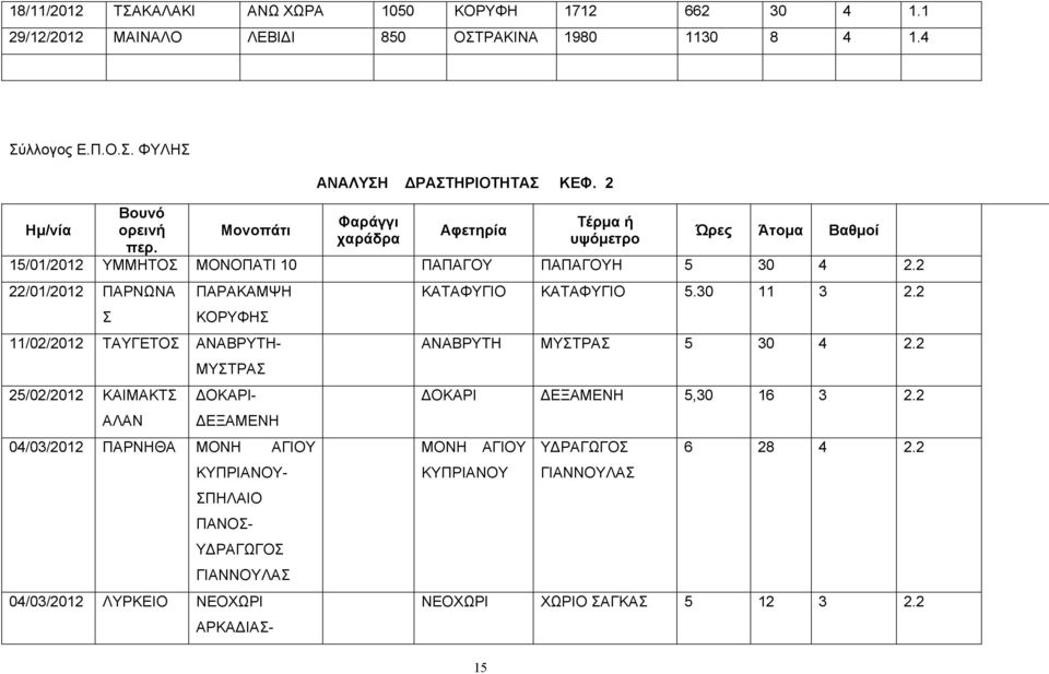 /0/0 ΠΑΡΝΩΝΑ Σ ΠΑΡΑΚΑΜΨΗ ΚΟΡΥΦΗΣ 5/0/0 ΚΑΙΜΑΚΤΣ ΑΛΑΝ /0/0 ΤΑΥΓΕΤΟΣ ΑΝΑΒΡΥΤΗ- ΜΥΣΤΡΑΣ ΔΟΚΑΡΙ- ΔΕΞΑΜΕΝΗ 04/03/0 ΠΑΡΝΗΘΑ ΜΟΝΗ ΑΓΙΟΥ ΚΥΠΡΙΑΝΟΥ- ΣΠΗΛΑΙΟ ΠΑΝΟΣ-