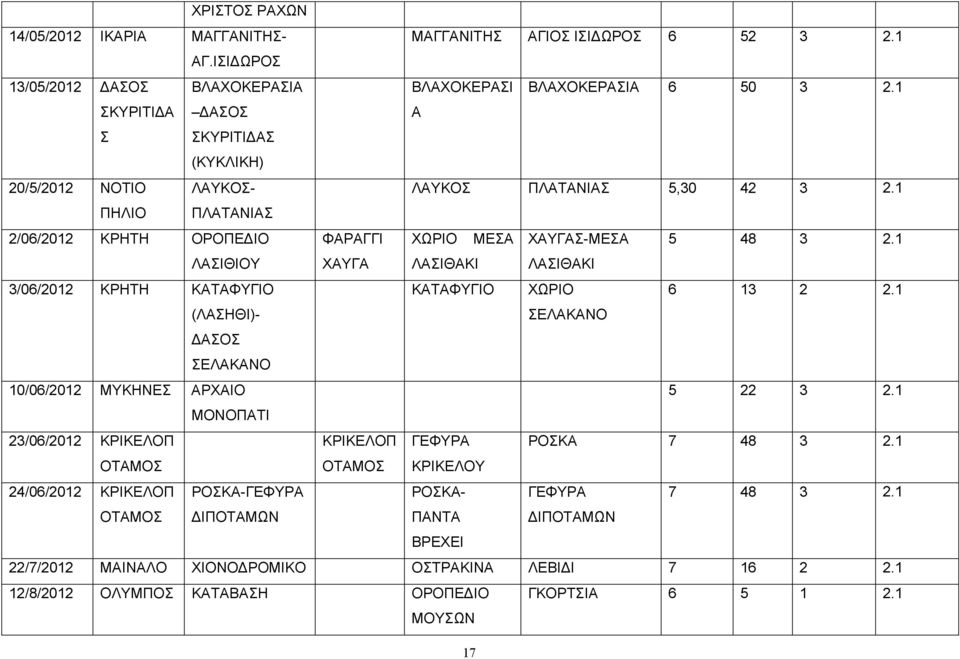 ΛΑΣΙΘΙΟΥ ΧΑΥΓΑ ΛΑΣΙΘΑΚΙ ΛΑΣΙΘΑΚΙ 3/0/0 ΚΡΗΤΗ ΚΑΤΑΦΥΓΙΟ ΚΑΤΑΦΥΓΙΟ ΧΩΡΙΟ 3. (ΛΑΣΗΘΙ)- ΔΑΣΟΣ ΣΕΛΑΚΑΝΟ ΣΕΛΑΚΑΝΟ 0/0/0 ΜΥΚΗΝΕΣ ΑΡΧΑΙΟ 5 3.