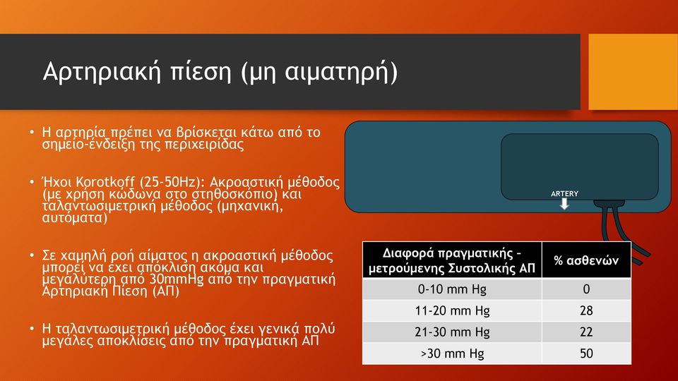 να έχει απόκλιση ακόμα και μεγαλύτερη από 30mmHg από την πραγματική Αρτηριακή Πίεση (ΑΠ) Η ταλαντωσιμετρική μέθοδος έχει γενικά πολύ μεγάλες