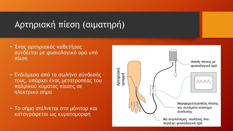 του παλμικού κύματος πίεσης σε ηλεκτρικό σήμα Το σήμα στέλνεται στο μόνιτορ και καταγράφεται ως