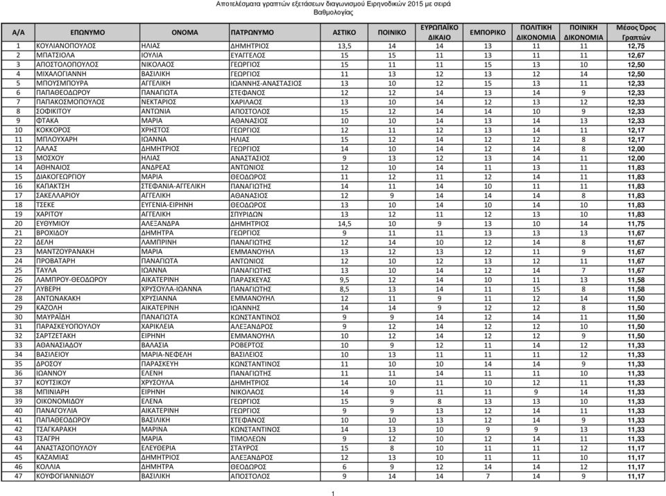 14 12 13 12 12,33 8 ΣΟΦΙΚΙΤΟΥ ΑΝΤΩΝΙΑ ΑΠΟΣΤΟΛΟΣ 15 12 14 14 10 9 12,33 9 ΦΤΑΚΑ ΜΑΡΙΑ ΑΘΑΝΑΣΙΟΣ 10 10 14 13 14 13 12,33 10 ΚΟΚΚΟΡΟΣ ΧΡΗΣΤΟΣ ΓΕΩΡΓΙΟΣ 12 11 12 13 14 11 12,17 11 ΜΠΛΟΥΧΑΡΗ ΙΩΑΝΝΑ ΗΛΙΑΣ