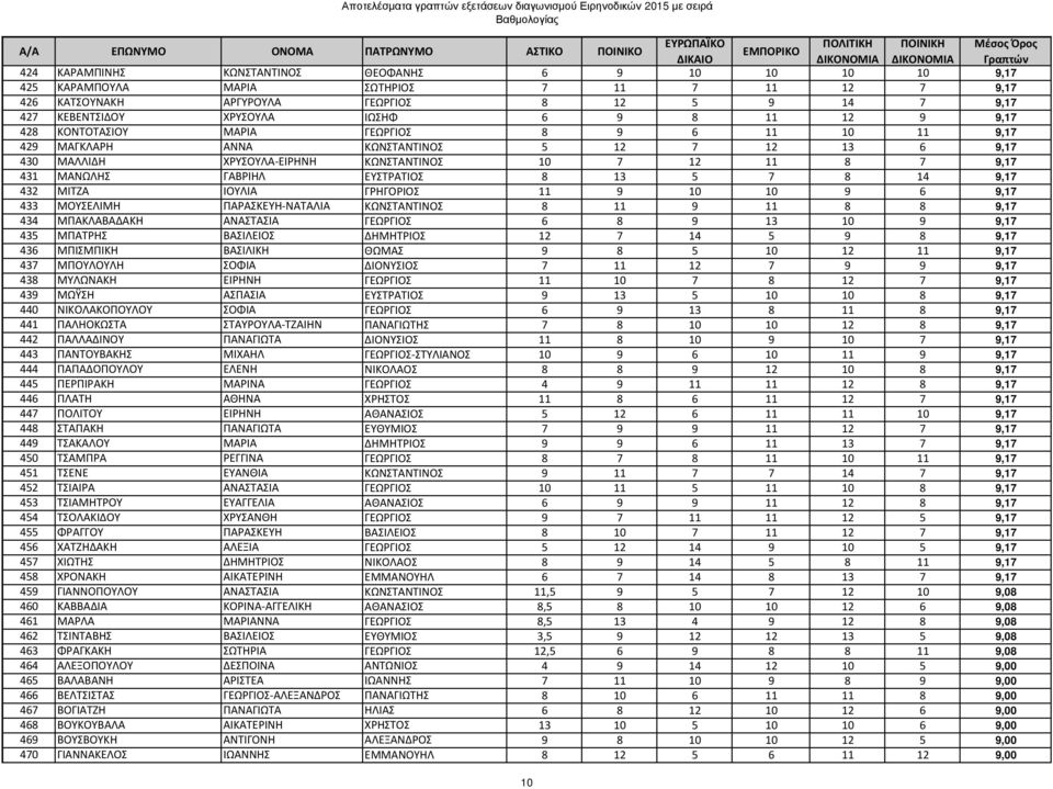 ΕΥΣΤΡΑΤΙΟΣ 8 13 5 7 8 14 9,17 432 ΜΙΤΖΑ ΙΟΥΛΙΑ ΓΡΗΓΟΡΙΟΣ 11 9 10 10 9 6 9,17 433 ΜΟΥΣΕΛΙΜΗ ΠΑΡΑΣΚΕΥΗ-ΝΑΤΑΛΙΑ ΚΩΝΣΤΑΝΤΙΝΟΣ 8 11 9 11 8 8 9,17 434 ΜΠΑΚΛΑΒΑΔΑΚΗ ΑΝΑΣΤΑΣΙΑ ΓΕΩΡΓΙΟΣ 6 8 9 13 10 9 9,17 435