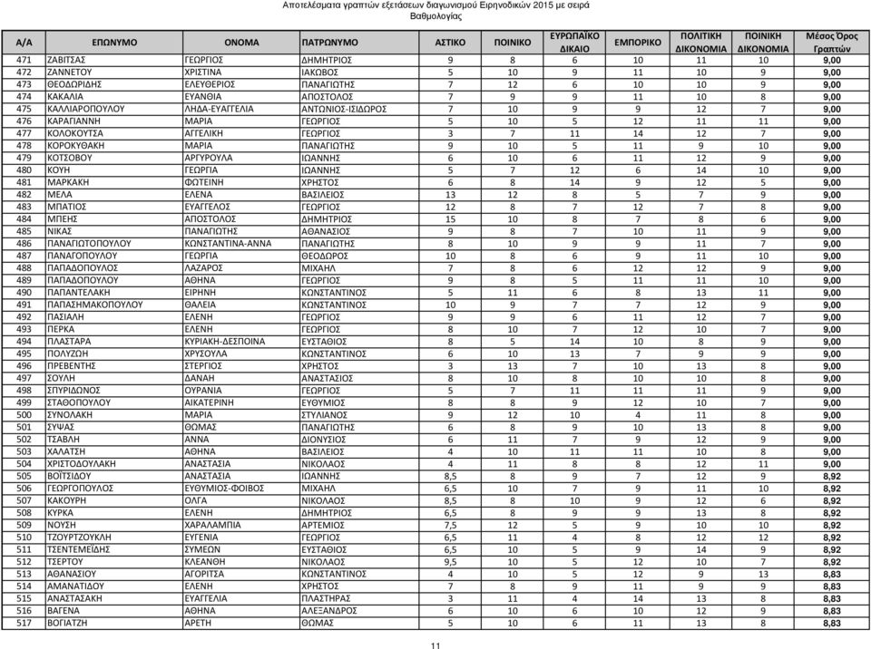 ΜΑΡΙΑ ΠΑΝΑΓΙΩΤΗΣ 9 10 5 11 9 10 9,00 479 ΚΟΤΣΟΒΟΥ ΑΡΓΥΡΟΥΛΑ ΙΩΑΝΝΗΣ 6 10 6 11 12 9 9,00 480 ΚΟΥΗ ΓΕΩΡΓΙΑ ΙΩΑΝΝΗΣ 5 7 12 6 14 10 9,00 481 ΜΑΡΚΑΚΗ ΦΩΤΕΙΝΗ ΧΡΗΣΤΟΣ 6 8 14 9 12 5 9,00 482 ΜΕΛΑ ΕΛΕΝΑ