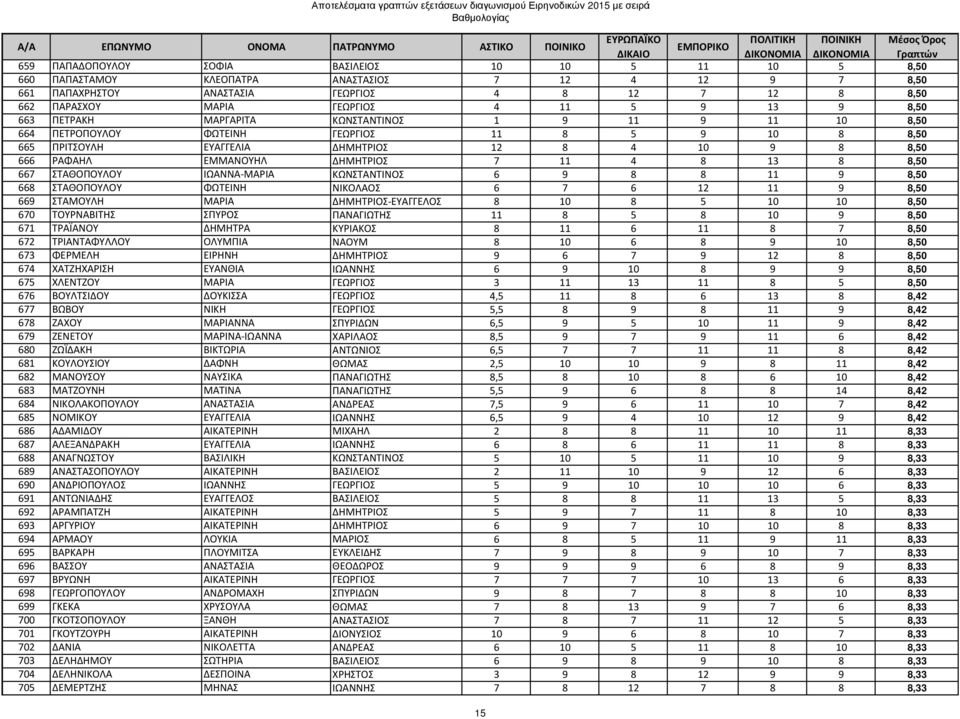 ΔΗΜΗΤΡΙΟΣ 7 11 4 8 13 8 8,50 667 ΣΤΑΘΟΠΟΥΛΟΥ ΙΩΑΝΝΑ-ΜΑΡΙΑ ΚΩΝΣΤΑΝΤΙΝΟΣ 6 9 8 8 11 9 8,50 668 ΣΤΑΘΟΠΟΥΛΟΥ ΦΩΤΕΙΝΗ ΝΙΚΟΛΑΟΣ 6 7 6 12 11 9 8,50 669 ΣΤΑΜΟΥΛΗ ΜΑΡΙΑ ΔΗΜΗΤΡΙΟΣ-ΕΥΑΓΓΕΛΟΣ 8 10 8 5 10 10 8,50