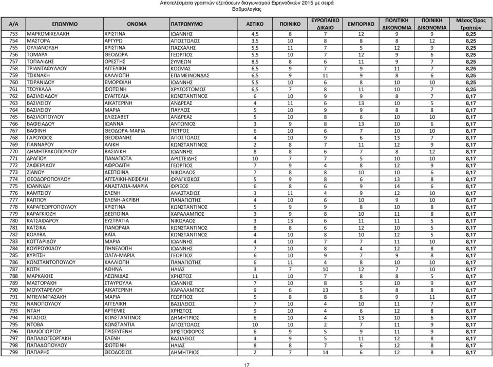 5,5 10 6 8 10 10 8,25 761 ΤΣΟΥΚΑΛΑ ΦΩΤΕΙΝΗ ΧΡΥΣΟΣΤΟΜΟΣ 6,5 7 8 11 10 7 8,25 762 ΒΑΣΙΛΕΙΑΔΟΥ ΕΥΑΓΓΕΛΙΑ ΚΩΝΣΤΑΝΤΙΝΟΣ 6 10 9 9 8 7 8,17 763 ΒΑΣΙΛΕΙΟΥ ΑΙΚΑΤΕΡΙΝΗ ΑΝΔΡΕΑΣ 4 11 6 13 10 5 8,17 764 ΒΑΣΙΛΕΙΟΥ