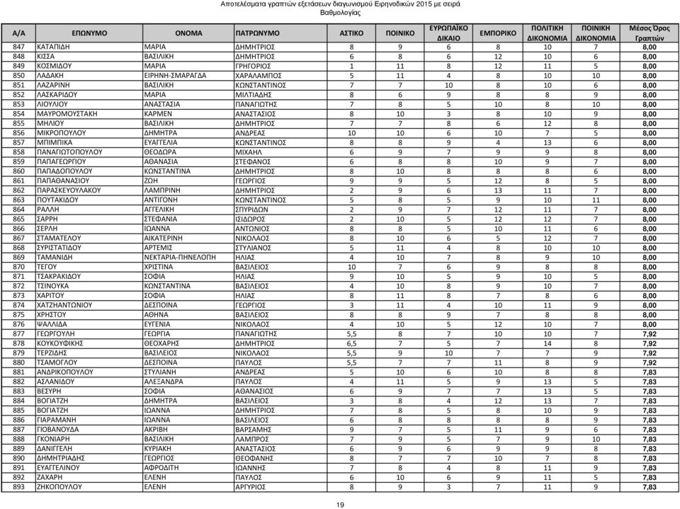 10 3 8 10 9 8,00 855 ΜΗΛΙΟΥ ΒΑΣΙΛΙΚΗ ΔΗΜΗΤΡΙΟΣ 7 7 8 6 12 8 8,00 856 ΜΙΚΡΟΠΟΥΛΟΥ ΔΗΜΗΤΡΑ ΑΝΔΡΕΑΣ 10 10 6 10 7 5 8,00 857 ΜΠΙΜΠΙΚΑ ΕΥΑΓΓΕΛΙΑ ΚΩΝΣΤΑΝΤΙΝΟΣ 8 8 9 4 13 6 8,00 858 ΠΑΝΑΓΙΩΤΟΠΟΥΛΟΥ ΘΕΟΔΩΡΑ