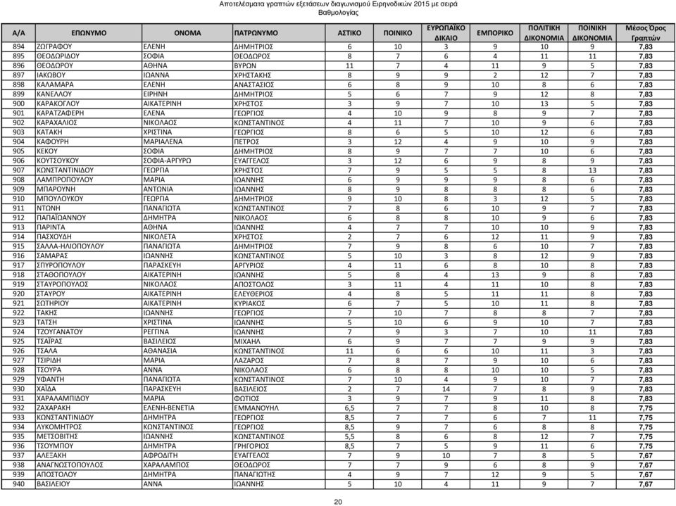 ΚΑΡΑΧΑΛΙΟΣ ΝΙΚΟΛΑΟΣ ΚΩΝΣΤΑΝΤΙΝΟΣ 4 11 7 10 9 6 7,83 903 ΚΑΤΑΚΗ ΧΡΙΣΤΙΝΑ ΓΕΩΡΓΙΟΣ 8 6 5 10 12 6 7,83 904 ΚΑΦΟΥΡΗ ΜΑΡΙΑΛΕΝΑ ΠΕΤΡΟΣ 3 12 4 9 10 9 7,83 905 ΚΕΚΟΥ ΣΟΦΙΑ ΔΗΜΗΤΡΙΟΣ 8 9 7 7 10 6 7,83 906