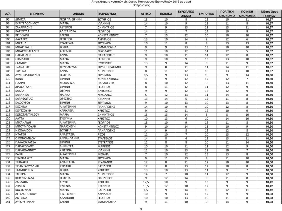 ΕΜΜΑΝΟΥΗΛ 9 9 13 13 10 10 10,67 103 ΜΠΑΡΜΠΑΓΑΛΟΥ ΑΓΓΕΛΙΚΗ ΝΙΚΟΛΑΟΣ 11 10 12 14 12 5 10,67 104 ΠΑΠΑΣΙΔΕΡΗ ΑΝΝΑ ΠΑΝΑΓΙΩΤΗΣ 9 10 11 14 12 8 10,67 105 ΣΟΛΙΔΑΚΗ ΜΑΡΙΑ ΓΕΩΡΓΙΟΣ 9 10 9 13 13 10 10,67 106
