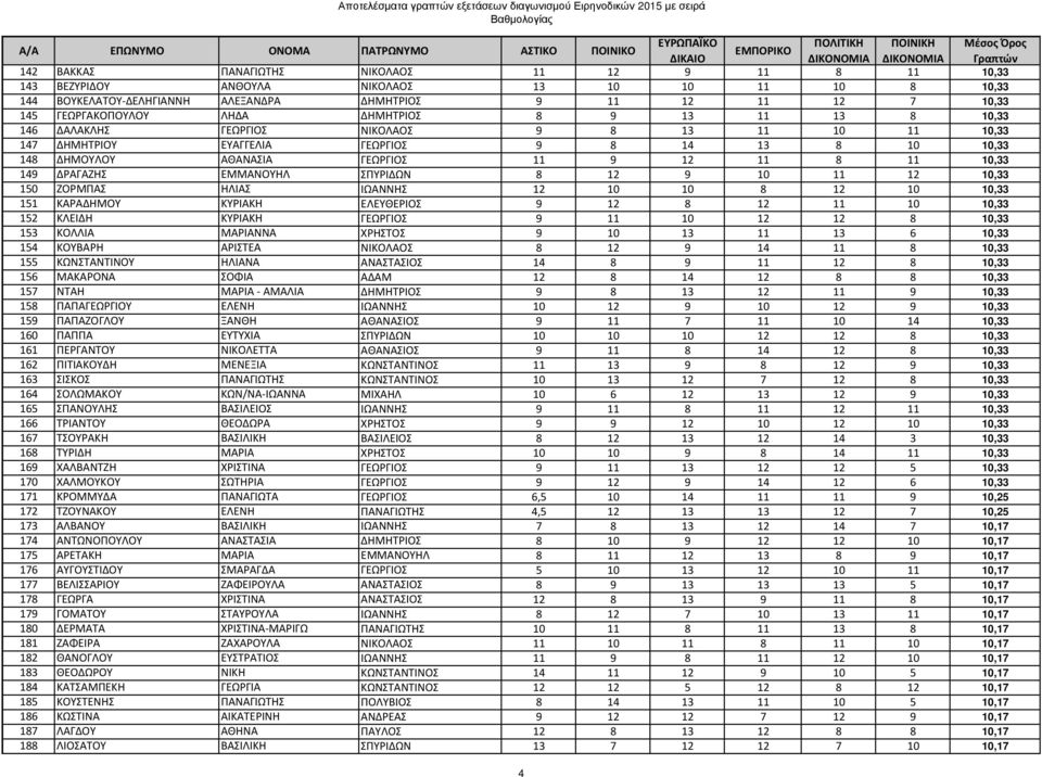 ΔΡΑΓΑΖΗΣ ΕΜΜΑΝΟΥΗΛ ΣΠΥΡΙΔΩΝ 8 12 9 10 11 12 10,33 150 ΖΟΡΜΠΑΣ ΗΛΙΑΣ ΙΩΑΝΝΗΣ 12 10 10 8 12 10 10,33 151 ΚΑΡΑΔΗΜΟΥ ΚΥΡΙΑΚΗ ΕΛΕΥΘΕΡΙΟΣ 9 12 8 12 11 10 10,33 152 ΚΛΕΙΔΗ ΚΥΡΙΑΚΗ ΓΕΩΡΓΙΟΣ 9 11 10 12 12 8