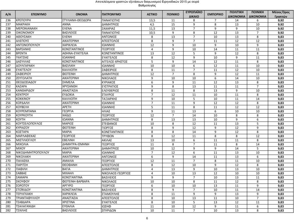 ΚΩΝΣΤΑΝΤΙΝΟΣ ΓΕΩΡΓΙΟΣ 4 9 10 14 11 11 9,83 244 ΒΡΕΝΤΑ ΑΘΗΝΑ-ΕΥΑΓΓΕΛΙΑ ΚΩΝΣΤΑΝΤΙΝΟΣ 13 12 5 9 12 8 9,83 245 ΓΚΑΤΖΙΑΣ ΙΩΑΝΝΗΣ ΕΥΑΓΓΕΛΟΣ 8 12 9 10 9 11 9,83 246 ΔΑΣΥΛΛΑΣ ΚΩΝΣΤΑΝΤΙΝΟΣ ΑΓΓΕΛΟΣ-ΧΡΗΣΤΟΣ 5 9