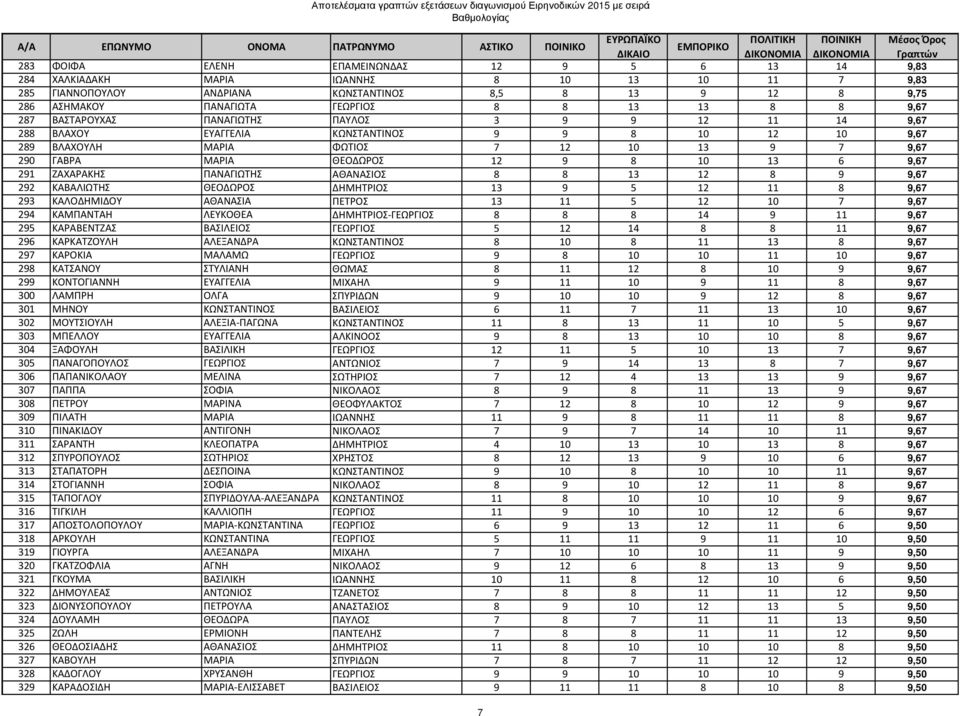 10 13 6 9,67 291 ΖΑΧΑΡΑΚΗΣ ΠΑΝΑΓΙΩΤΗΣ ΑΘΑΝΑΣΙΟΣ 8 8 13 12 8 9 9,67 292 ΚΑΒΑΛΙΩΤΗΣ ΘΕΟΔΩΡΟΣ ΔΗΜΗΤΡΙΟΣ 13 9 5 12 11 8 9,67 293 ΚΑΛΟΔΗΜΙΔΟΥ ΑΘΑΝΑΣΙΑ ΠΕΤΡΟΣ 13 11 5 12 10 7 9,67 294 ΚΑΜΠΑΝΤΑΗ ΛΕΥΚΟΘΕΑ