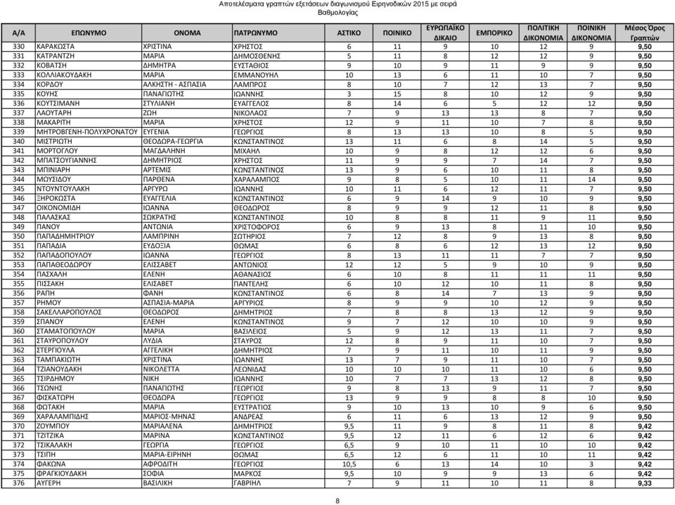 13 8 7 9,50 338 ΜΑΚΑΡΙΤΗ ΜΑΡΙΑ ΧΡΗΣΤΟΣ 12 9 11 10 7 8 9,50 339 ΜΗΤΡΟΒΓΕΝΗ-ΠΟΛΥΧΡΟΝΑΤΟΥ ΕΥΓΕΝΙΑ ΓΕΩΡΓΙΟΣ 8 13 13 10 8 5 9,50 340 ΜΙΣΤΡΙΩΤΗ ΘΕΟΔΩΡΑ-ΓΕΩΡΓΙΑ ΚΩΝΣΤΑΝΤΙΝΟΣ 13 11 6 8 14 5 9,50 341