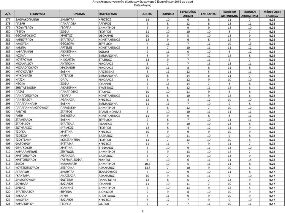 7 10 11 11 12 9,33 385 ΚΑΡΑΓΙΑΝΝΗ ΑΙΚΑΤΕΡΙΝΗ ΘΩΜΑΣ 9 11 6 10 8 12 9,33 386 ΚΟΣΜΑ ΑΘΗΝΑ ΕΜΜΑΝΟΥΗΛ 8 9 7 12 12 8 9,33 387 ΚΟΥΤΡΟΥΛΗ ΝΙΚΟΛΙΤΣΑ ΣΤΑΣΙΝΟΣ 13 9 7 11 9 7 9,33 388 ΜΙΧΑΗΛΙΔΟΥ ΑΝΤΙΓΟΝΗ