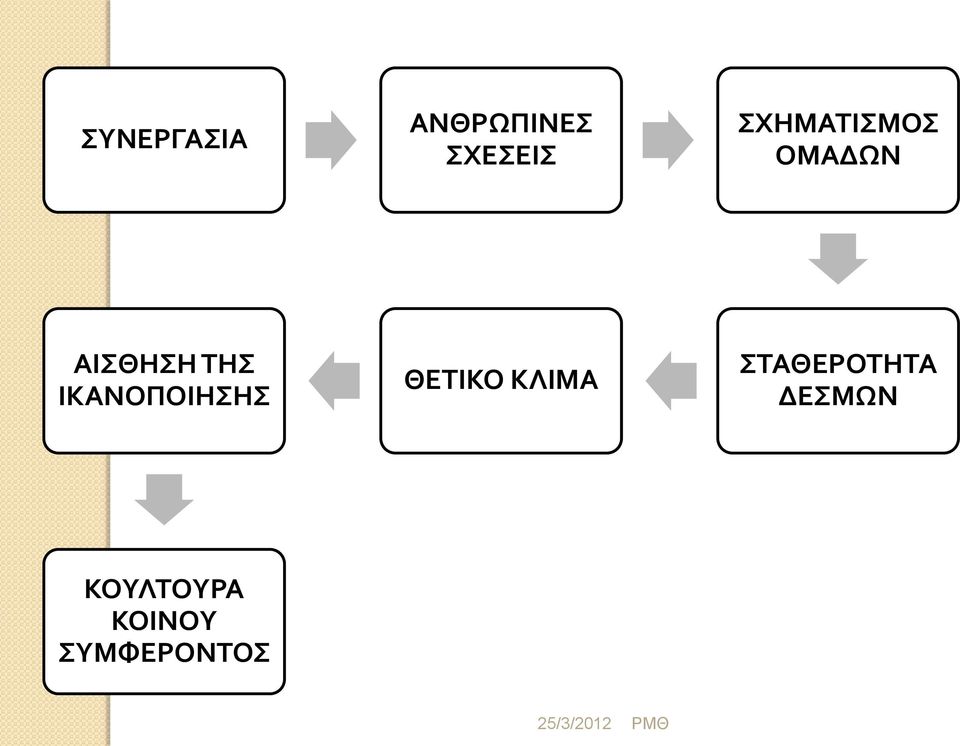 ΙΚΑΝΟΠΟΙΗΣΗΣ ΘΕΤΙΚΟ ΚΛΙΜΑ