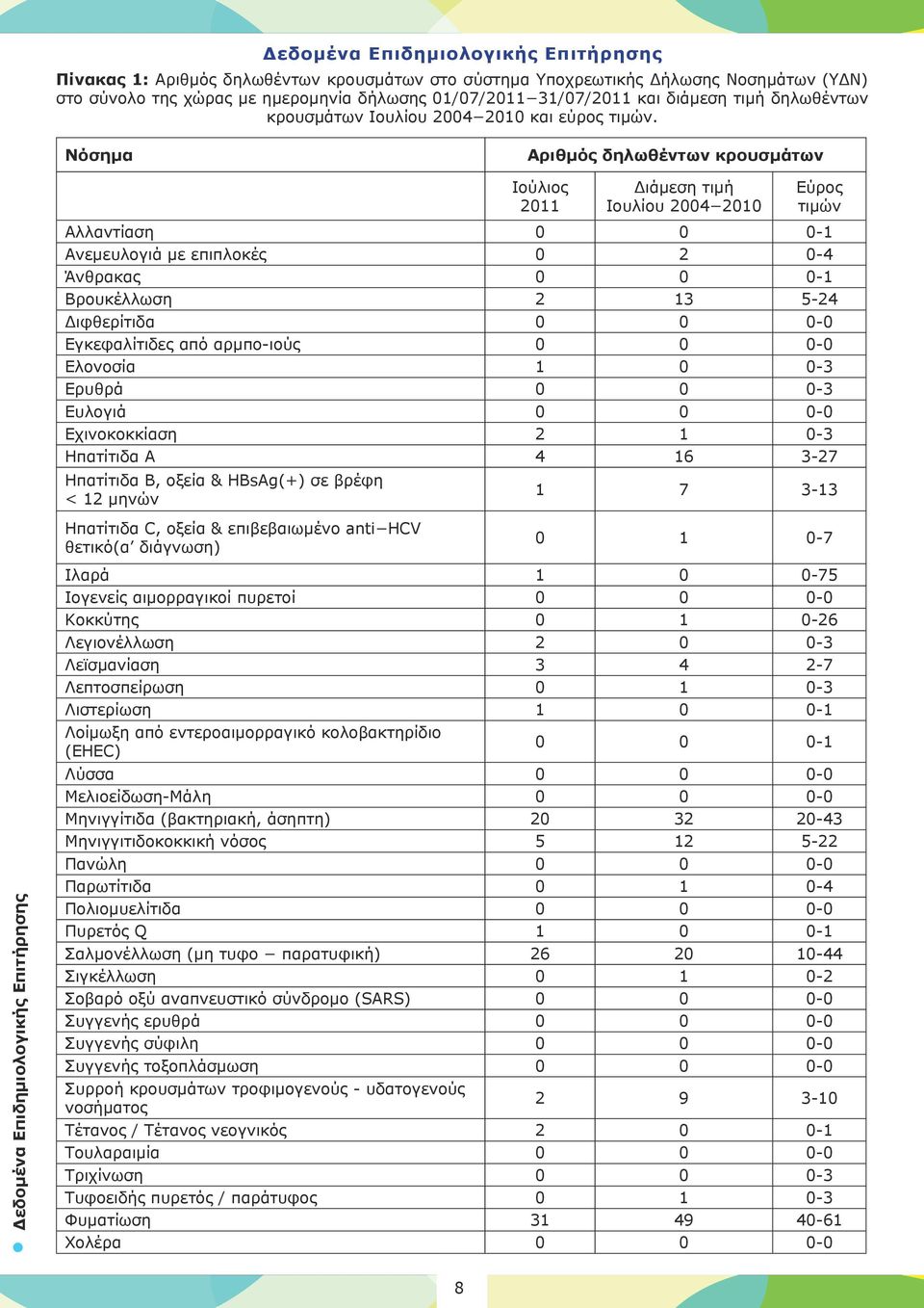 Νόσημα Αριθμός δηλωθέντων κρουσμάτων Ιούλιος 2011 Διάμεση τιμή Ιουλίου 2004 2010 Εύρος τιμών Αλλαντίαση 0 0 0-1 Ανεμευλογιά με επιπλοκές 0 2 0-4 Άνθρακας 0 0 0-1 Βρουκέλλωση 2 13 5-24 Διφθερίτιδα 0 0