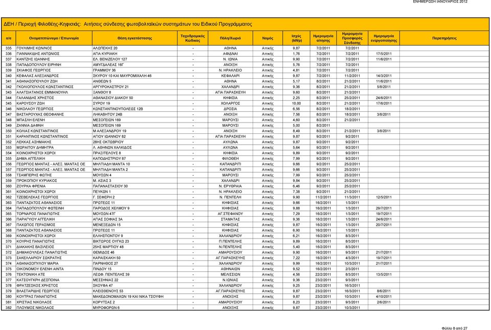 ΗΡΑΚΛΕΙΟ Αττικής 4,81 7/2/2011 7/2/2011 340 ΚΕΦΑΛΑΣ ΑΛΕΞΑΝΔΡΟΣ ΣΚΥΡΟΥ 10 ΚΑΙ ΜΑΥΡΟΜΙΧΑΛΗ 46 - ΚΕΦΑΛΑΡΙ Αττικής 9,87 7/2/2011 11/2/2011 14/3/2011 341 ΑΘΑΝΑΣΟΠΟΥΛΟΥ ΖΩΗ ΑΝΘΕΩΝ 5 - ΑΘΗΝΑ Αττικής 5,17