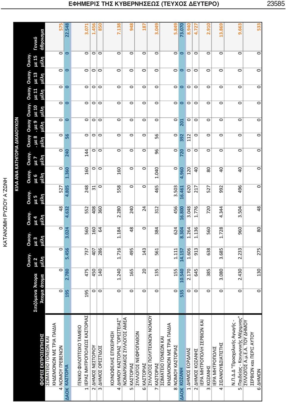 54 1 ΓΕΝΙΚΟ ΦΙΛΟΠΤΩΧΟ ΤΑΜΕΙΟ ΙΕΡΑΣ ΜΗΤΡΟΠΟΛΕΩΣ ΚΑΣΤΟΡΙΑΣ 15 45 3 50 552 24 144 0 0 0 0 0 0 3.01 2 ΔΗΜΟΣ ΝΕΣΤΟΡΙΟΥ 0 450 40 40 31 0 0 0 0 0 0 0 0 1.